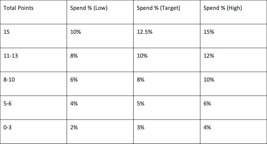 A table recommending percentage of marketing spend based on the points assigned with the previous table.