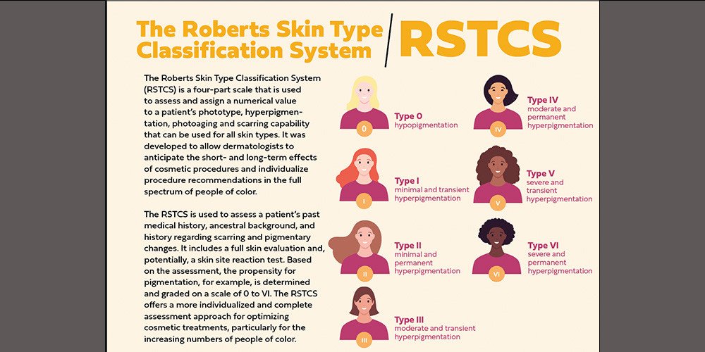The Roberts Skin Type Classification System/RSTCS (with explanatory text and images)