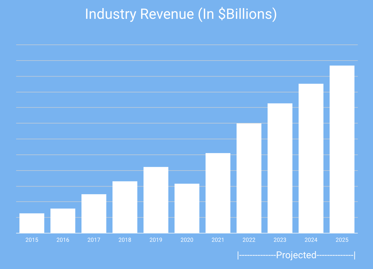 industry-report-industry-revenue