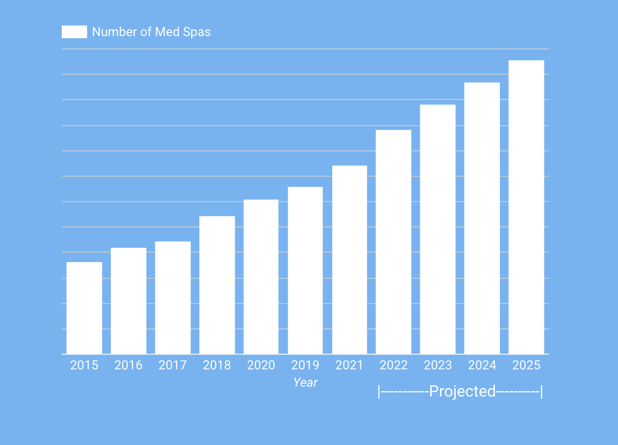 industry-report-number-of-med-spas