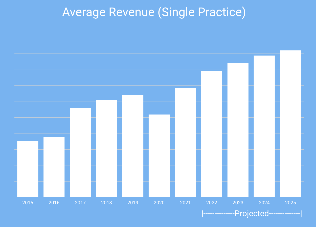 industry-report-revenue
