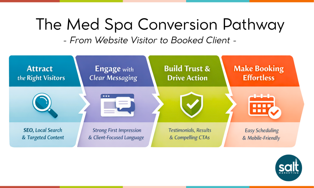 The Med Spa Conversion Pathway: from website visitor to booked client. Chart reads left-to-right: Attract the right visitors, Engage with clear messaging, Build trust & drive action, Make booking effortless.