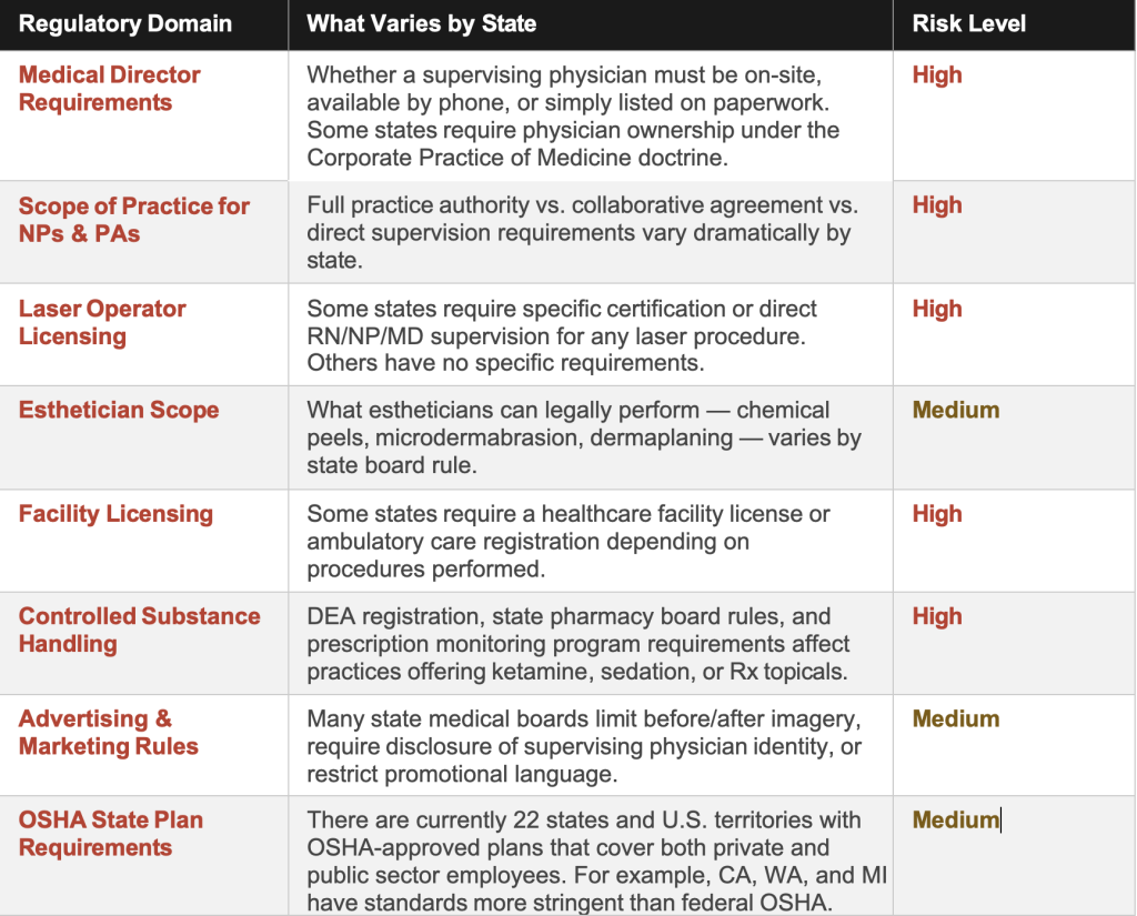 Med spa regulatory requirements, what varies by state, and risk level (high, medium)