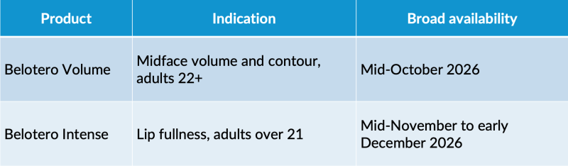 Anticipated commercial availability for Belotero Volume and Belotero Intense. Indications also listed.